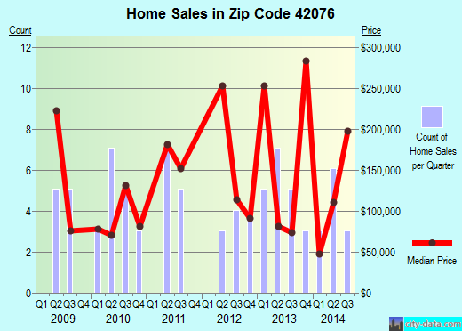 Zip code 42076 (NEW CONCORD, Kentucky) real estate house value trends
