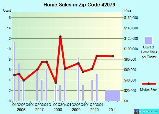 Zip code 42079 (, Kentucky) real estate house value trends