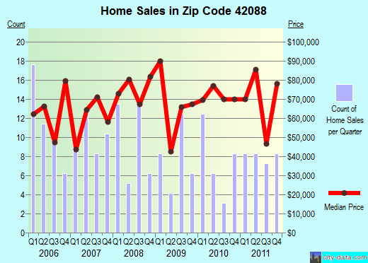 Zip code 42088 (Wingo, Kentucky) real estate house value trends