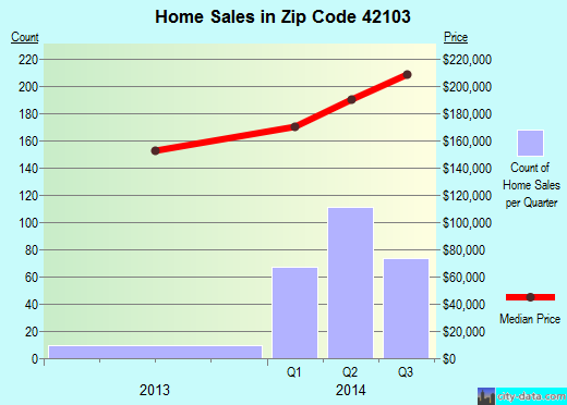 42103 Zip Code Bowling Green Kentucky Profile Homes Apartments Schools Population 6223