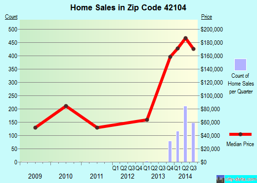 Zip code 42104 (Bowling Green, Kentucky) real estate house value trends
