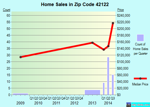 Zip code 42122 (, Kentucky) real estate house value trends