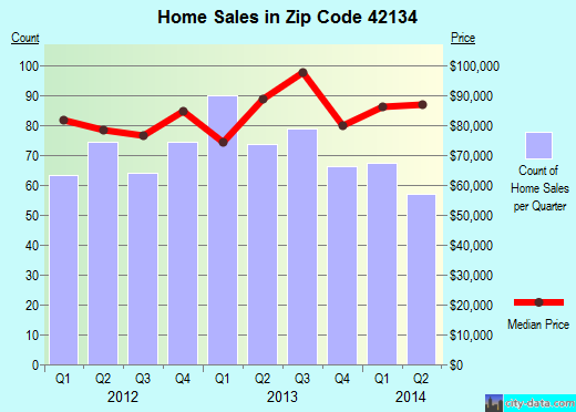 Zip code 42134 (Franklin, Kentucky) real estate house value trends