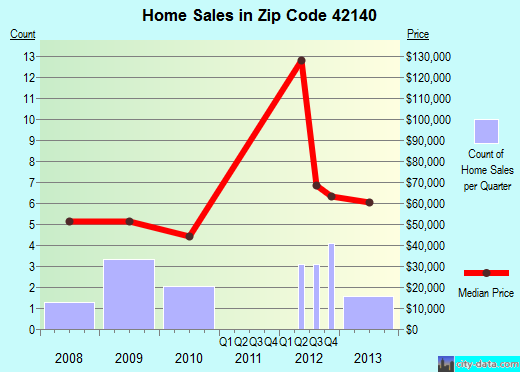 Zip code 42140 (Gamaliel, Kentucky) real estate house value trends