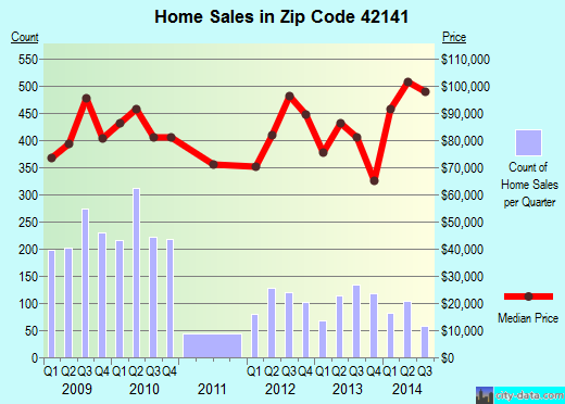 Zip code 42141 (Glasgow, Kentucky) real estate house value trends
