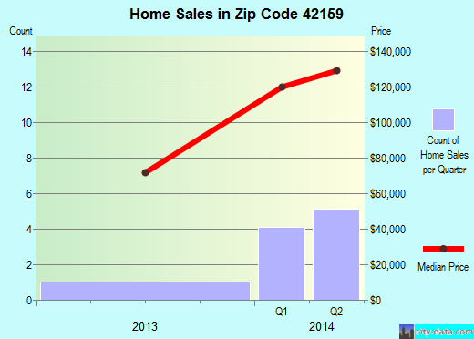 Zip code 42159 (Oakland, Kentucky) real estate house value trends