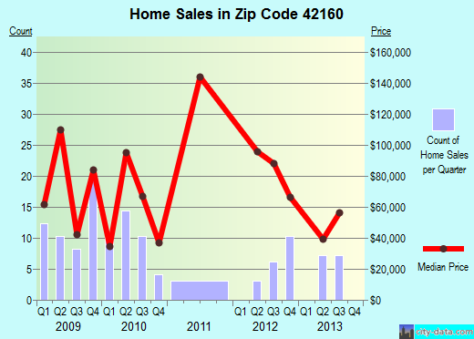 Zip code 42160 (Park City, Kentucky) real estate house value trends