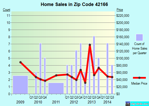 Zip code 42166 (Summer Shade, Kentucky) real estate house value trends