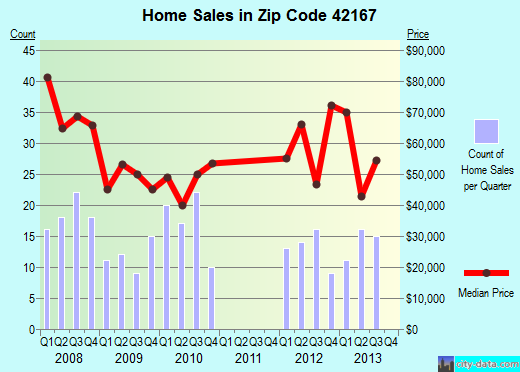 Zip code 42167 (Tompkinsville, Kentucky) real estate house value trends