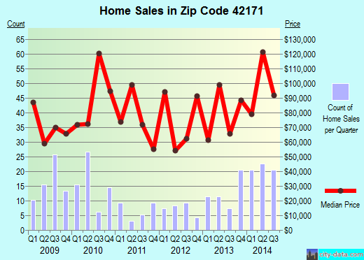 Zip code 42171 (Smiths Grove, Kentucky) real estate house value trends