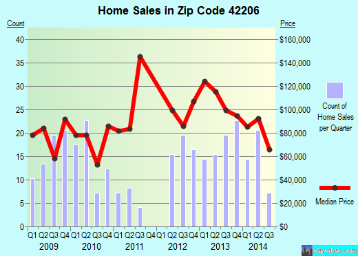 Zip code 42206 (Auburn, Kentucky) real estate house value trends
