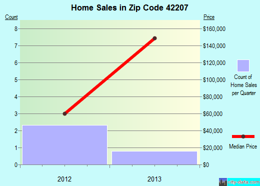 Zip code 42207 (, Kentucky) real estate house value trends
