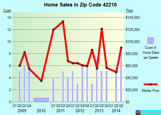 Zip code 42210 (Brownsville, Kentucky) real estate house value trends