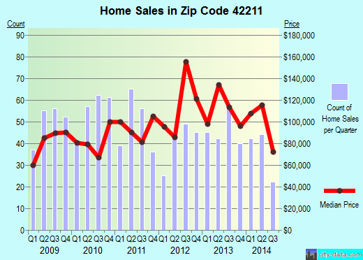 Zip code 42211 (CADIZ, Kentucky) real estate house value trends