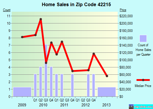 Zip code 42215 (, Kentucky) real estate house value trends