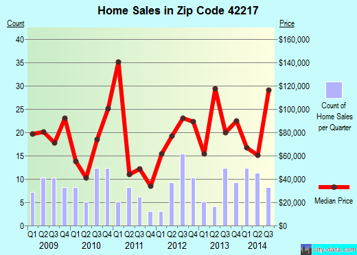 Zip code 42217 (Crofton, Kentucky) real estate house value trends