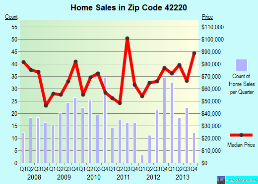 Zip code 42220 (ELKTON, Kentucky) real estate house value trends