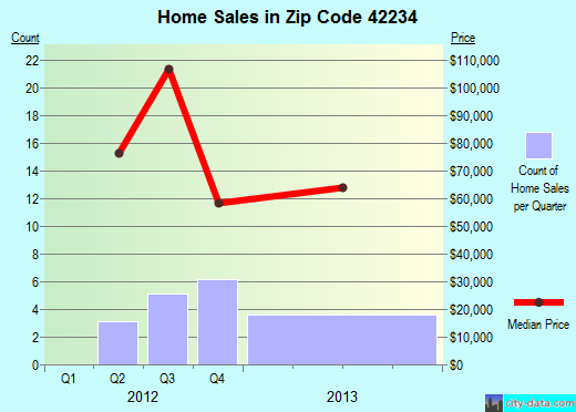 Zip code 42234 (Guthrie, Kentucky) real estate house value trends