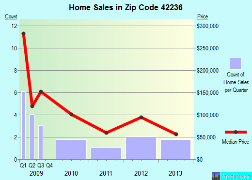 Zip code 42236 (, Kentucky) real estate house value trends