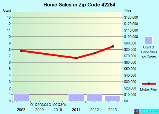 Zip code 42254 (, Kentucky) real estate house value trends