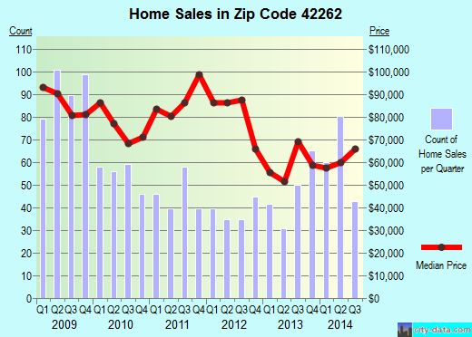Zip code 42262 (Oak Grove, Kentucky) real estate house value trends