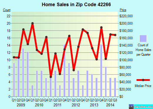 Zip code 42266 (Pembroke, Kentucky) real estate house value trends
