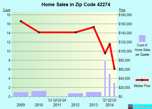 Zip code 42274 (, Kentucky) real estate house value trends