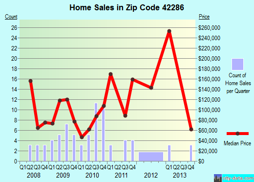 Zip code 42286 (Trenton, Kentucky) real estate house value trends