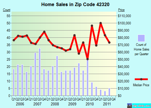 Zip code 42320 (Beaver Dam, Kentucky) real estate house value trends