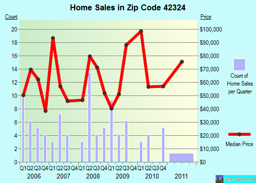 Zip code 42324 (, Kentucky) real estate house value trends
