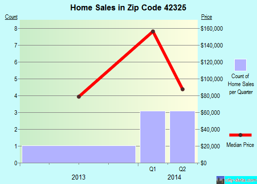 Zip code 42325 (Bremen, Kentucky) real estate house value trends