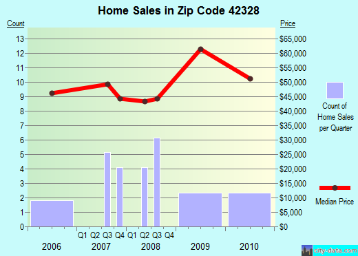 Zip code 42328 (Centertown, Kentucky) real estate house value trends