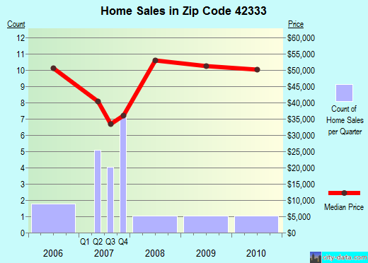 Zip code 42333 (, Kentucky) real estate house value trends