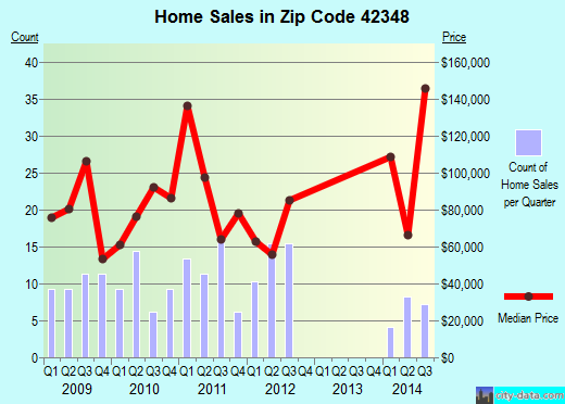 Zip code 42348 (Hawesville, Kentucky) real estate house value trends