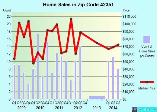 Zip code 42351 (Lewisport, Kentucky) real estate house value trends
