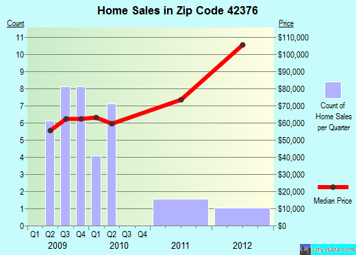Zip code 42376 (Masonville, Kentucky) real estate house value trends
