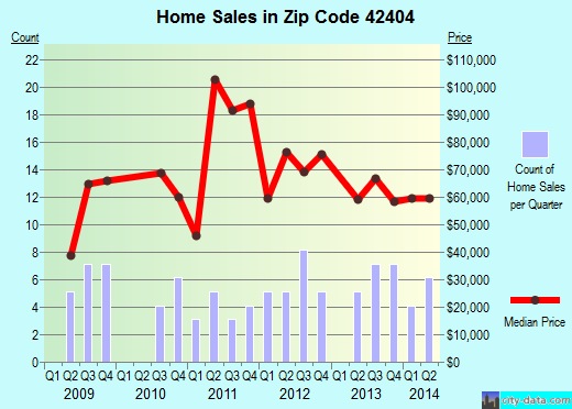 Zip code 42404 (Clay, Kentucky) real estate house value trends