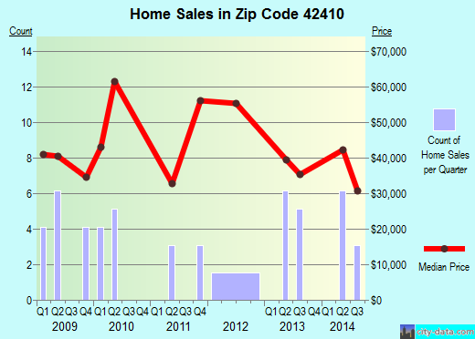 Zip code 42410 (Earlington, Kentucky) real estate house value trends