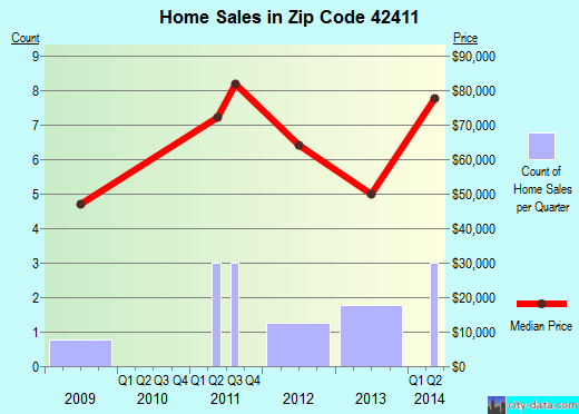 Zip code 42411 (Fredonia, Kentucky) real estate house value trends