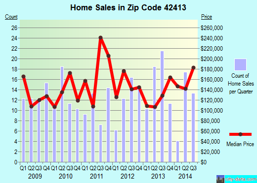 Zip code 42413 (Hanson, Kentucky) real estate house value trends