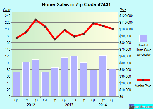 Zip code 42431 (Madisonville, Kentucky) real estate house value trends