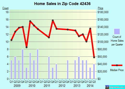 Zip code 42436 (, Kentucky) real estate house value trends