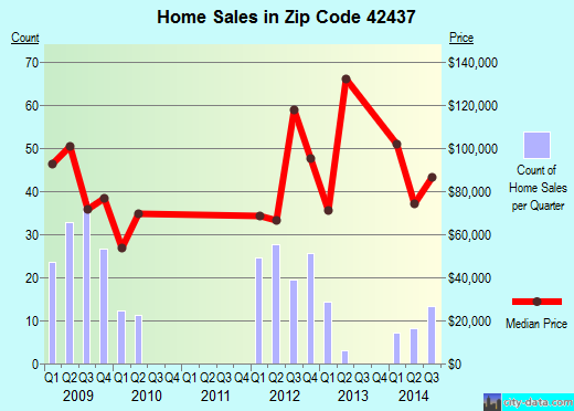 Zip code 42437 (Morganfield, Kentucky) real estate house value trends