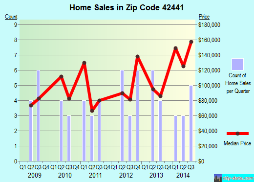 Zip code 42441 (Nebo, Kentucky) real estate house value trends