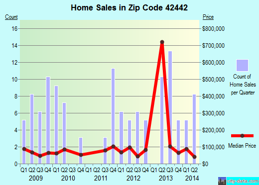 Zip code 42442 (Nortonville, Kentucky) real estate house value trends