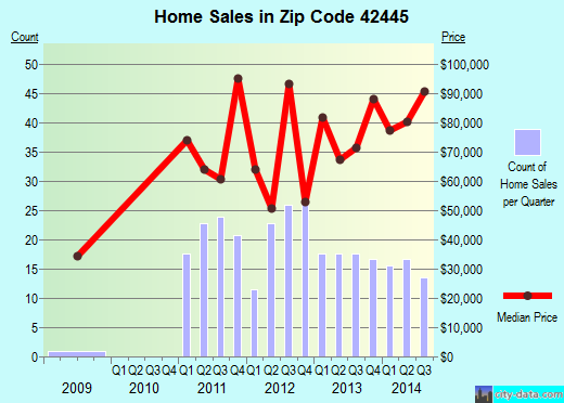 Zip code 42445 (Princeton, Kentucky) real estate house value trends
