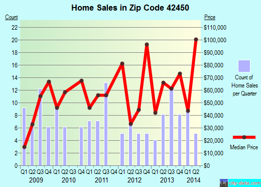 Zip code 42450 (Providence, Kentucky) real estate house value trends