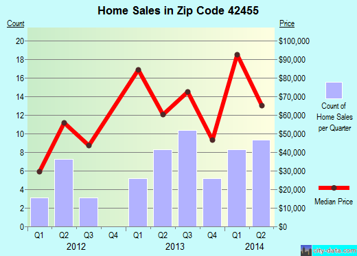 Zip code 42455 (Sebree, Kentucky) real estate house value trends