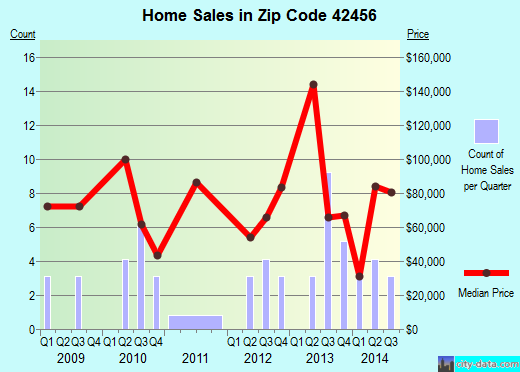 Zip code 42456 (Slaughters, Kentucky) real estate house value trends