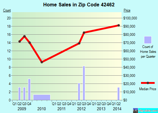 Zip code 42462 (Waverly, Kentucky) real estate house value trends